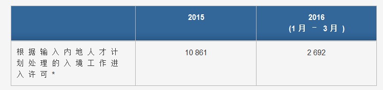 香港專才進入香港人數，2015年10861人次，2016年1-3月是2692人次