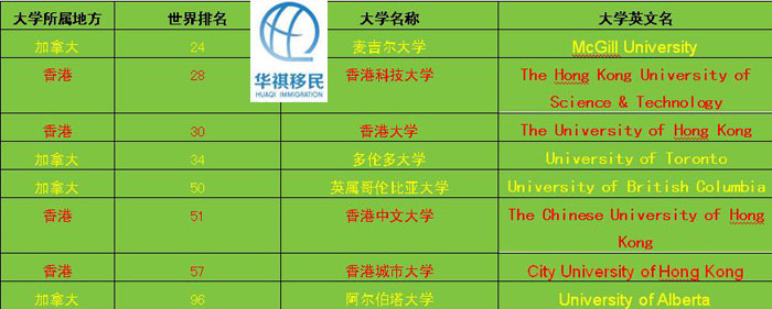 香港大學和加拿大大學在世界大學綜合排名中名次排列圖片
