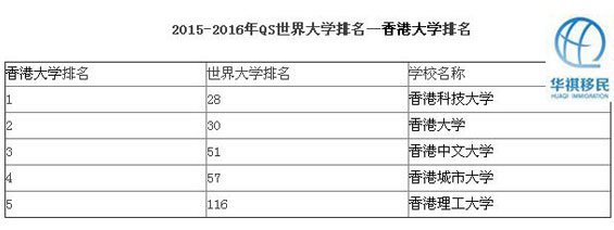 2015年世界大學綜合排名，五座大學在前一百名中的名次
