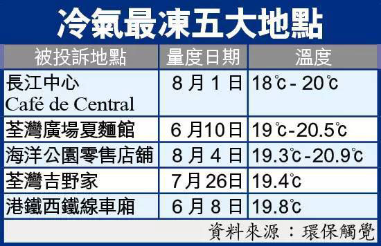 香港被投訴多的，冷凍的五個地方