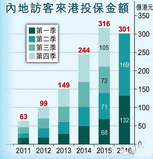 表格中顯示，今年第一季度和第二季度，內地到香港買保險的金額就接近去年一整年，可見為了資金避險，內地的資金流出也是很多的