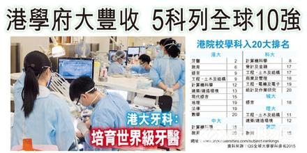 港學府，5科位列全球10強，牙科位列第2.