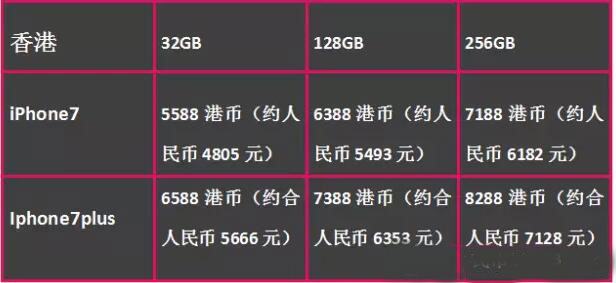 香港價格，比起內地價格，有便宜好幾百塊，